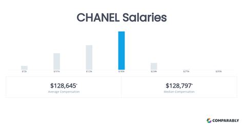 chanel business manager salary in maryland 2018|Chanel Salaries in Maryland .